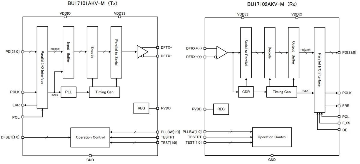 Block Diagram - ROHM Semiconductor Clockless Link™ Interface ICs